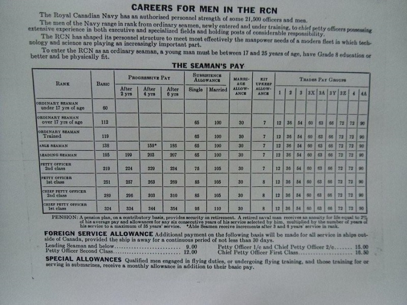 Pay and Allowances for Men - 1962 - tables