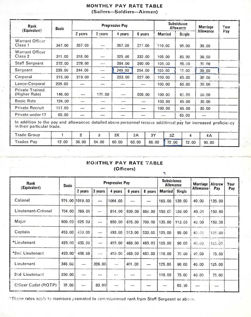 Pay and Allowances - Canadian Armed Forces - 1965 - Tables